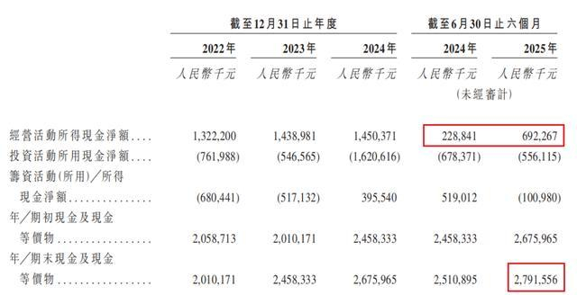 现金流情况 摘自《招股说明书》