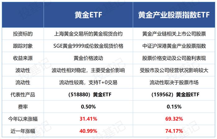 数据来源于wind，时间截至2025.9.5