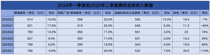 腾讯2024年一季度以来业务收入数据统计。新京报贝壳财经记者 韦英姿 制图