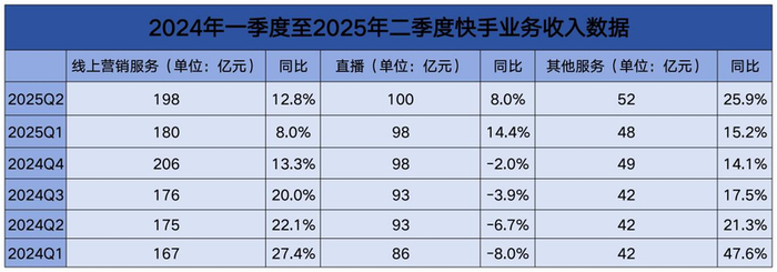 快手2024年一季度以来业务收入数据统计。新京报贝壳财经记者 韦英姿 制图
