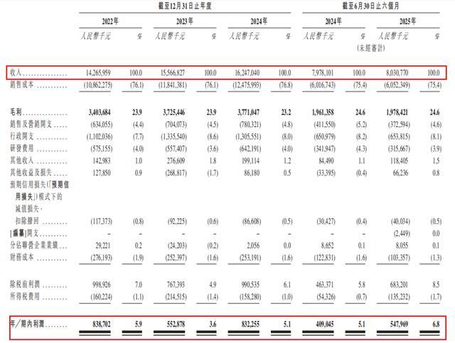 经营业绩 摘自《招股说明书》