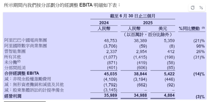 阿里巴巴2025年中期细分财务数据（经EBITA调整）。 数据来源：阿里巴巴财报