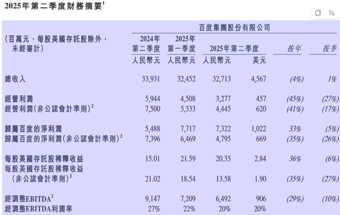 百度2025年第二季度财务摘要。 数据来源：百度财报