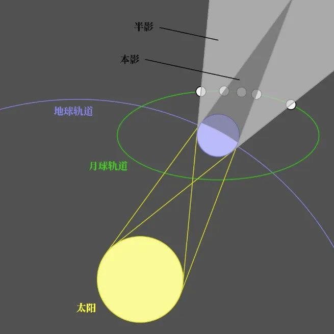 △ 月食时太阳、地球、月球三者位置示意图