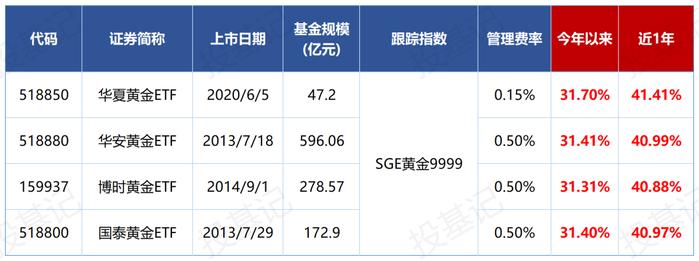 数据来源wind，时间截至2025.9.5