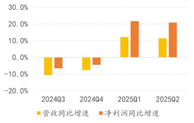 数据来源：Wind，截至2025Q2