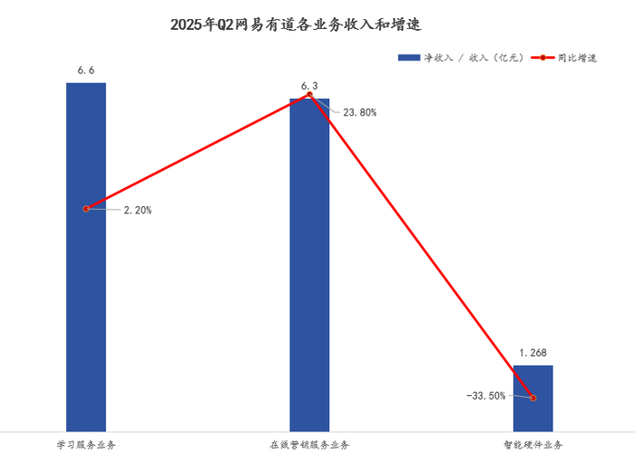 图源：基于网易有道财报整理 DoNews制图