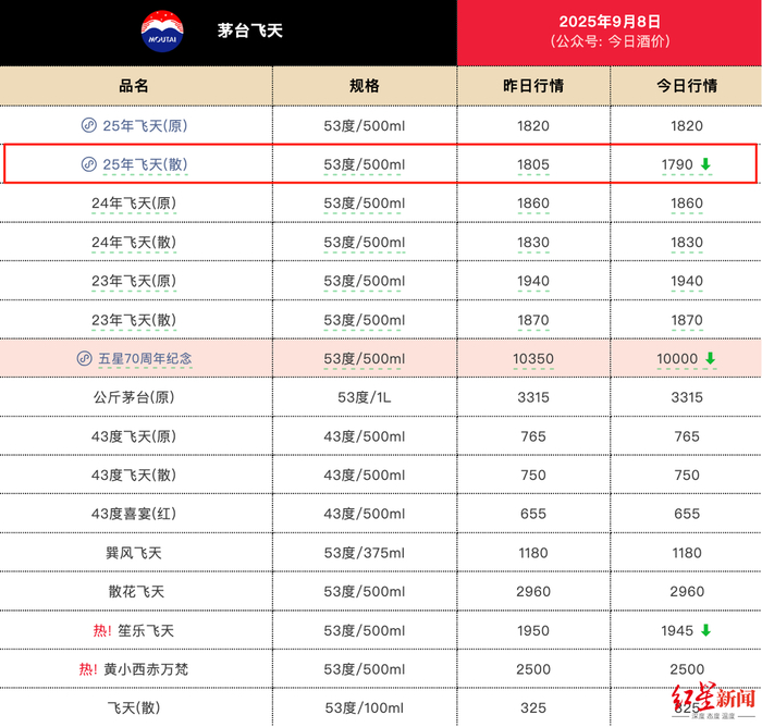 9月8日茅台行情价图源：今日酒价微信号