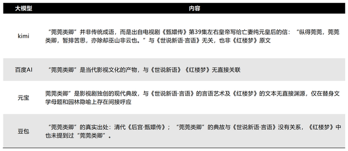 图源：基于豆包、kimi、百度AI、元宝回复整理 DoNews制图