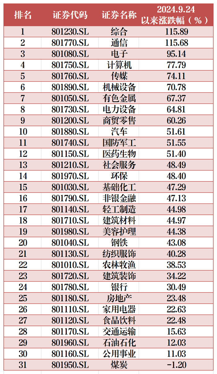 数据来源：iFind，截至20250906，行业为申万一级行业，历史数据不能预示未来，市场有风险。