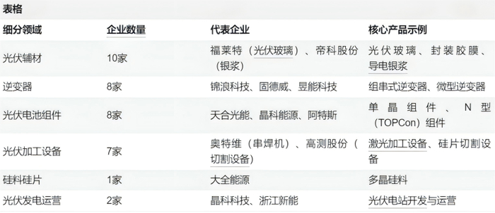 图说：36家企业覆盖光伏全产业链核心环节