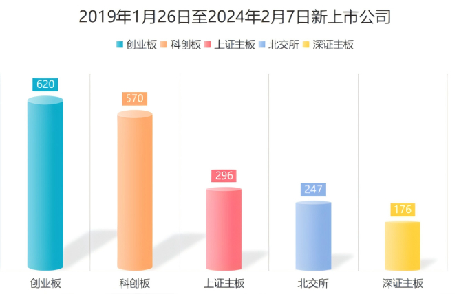 图说：易会满任内新股发行情况