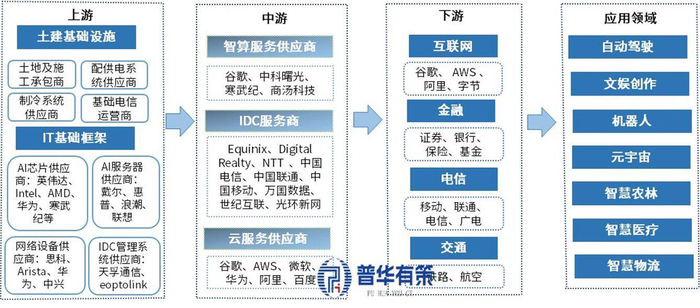 资料来源：普华有策