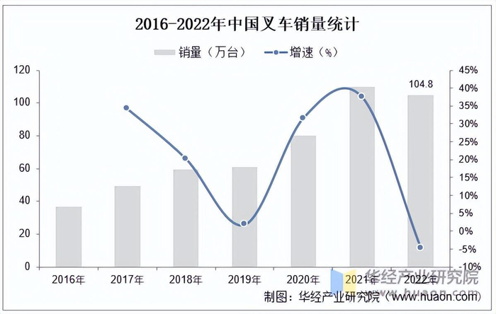 资料来源：中国工程机械工业协会工业车辆分会，华经产业研究院整理