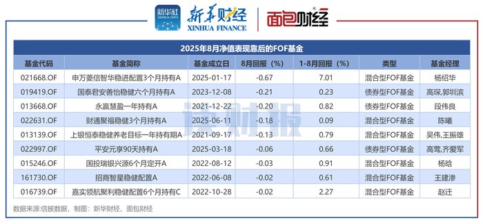 图3：2025年8月净值表现靠后的FOF基金