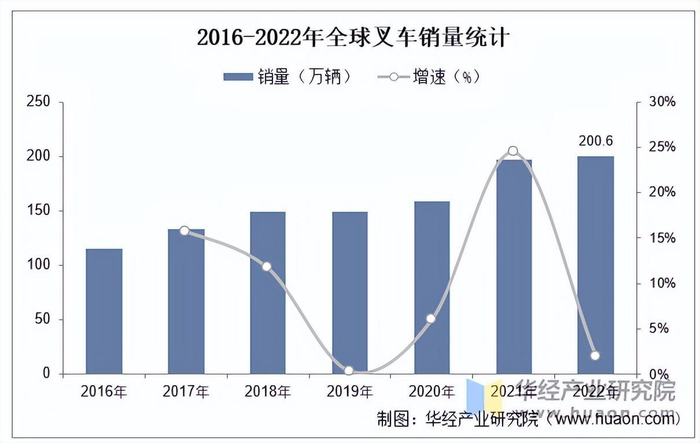 资料来源：世界工业车辆统计协会，华经产业研究院整理