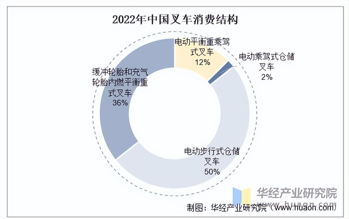 资料来源：中国工程机械工业协会工业车辆分会，华经产业研究院整理