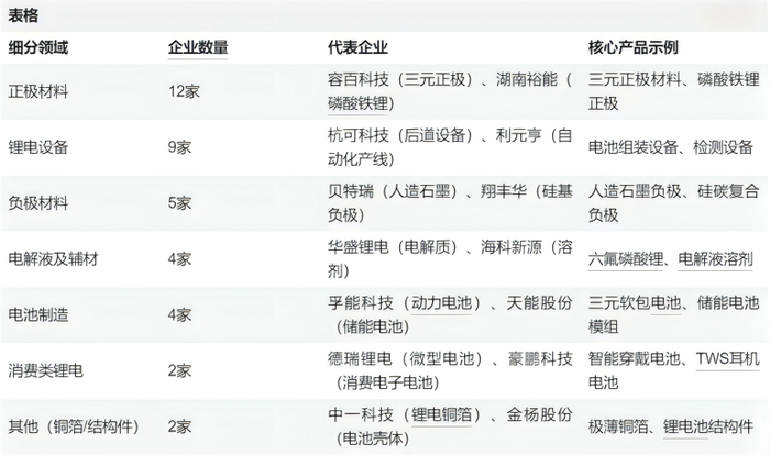 图说：38家企业覆盖锂电全产业链核心环节