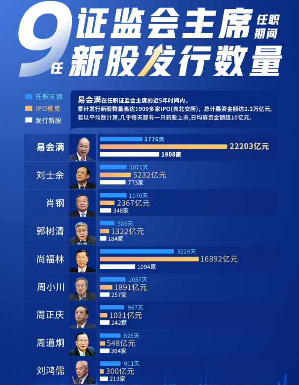 图说：历任证监会主席新股发行情况