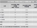 一个季度出货逼近千万台 华为再夺全球腕戴设备第一