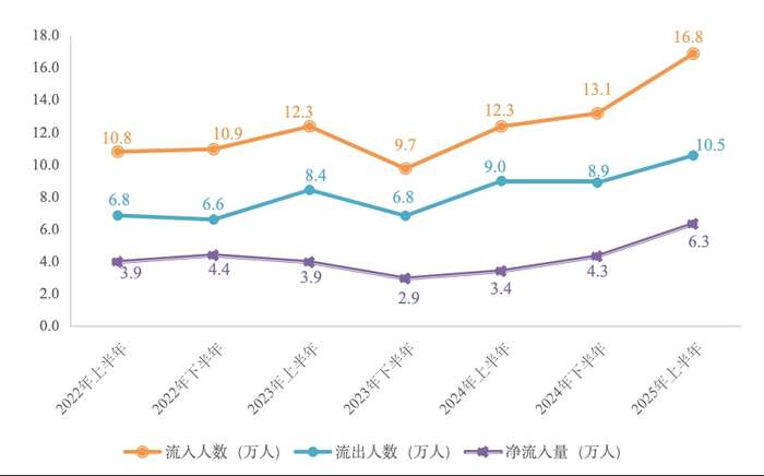 四川人工智能产业链人才流动数量总体情况（2022—2025）