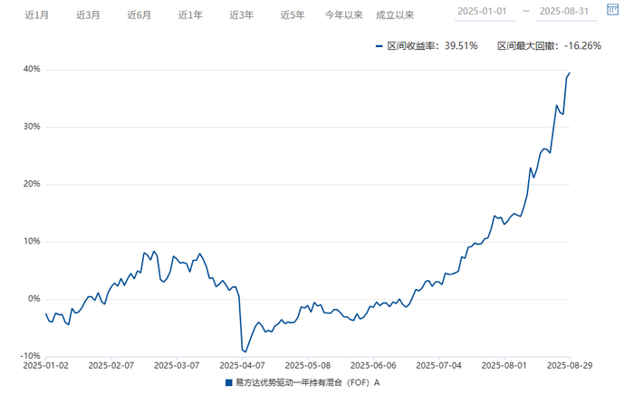图2：易方达优势驱动一年持有A2025年净值表现
