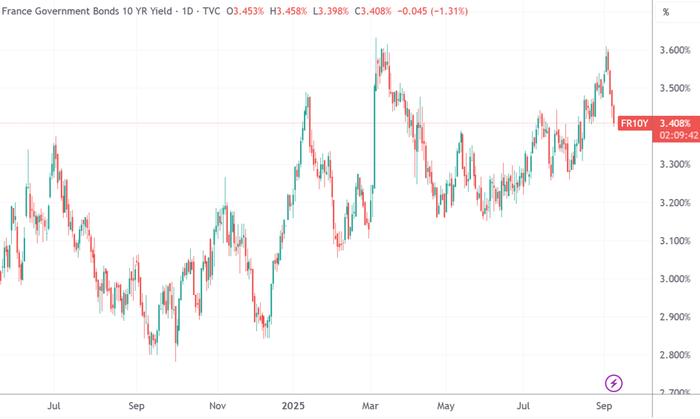 （法国十年期国债收益率，来源：TradingView）