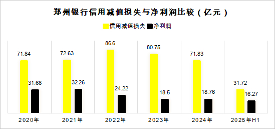 ▲数据来源：郑州银行财报