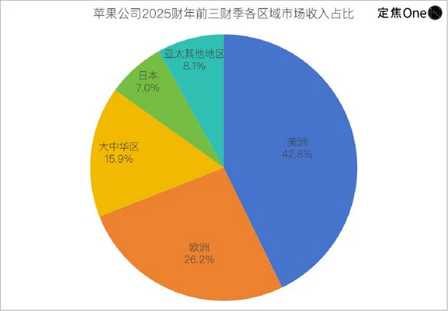 数据来源：苹果财报，统计期间为2025财年前三季度累计（2024年10月1日-2025年6月28日）