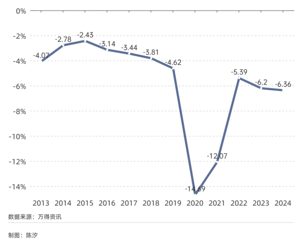 图2：&nbsp;美国财政赤字率（%）