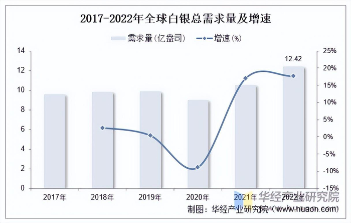 资料来源：世界白银协会，华经产业研究院整理
