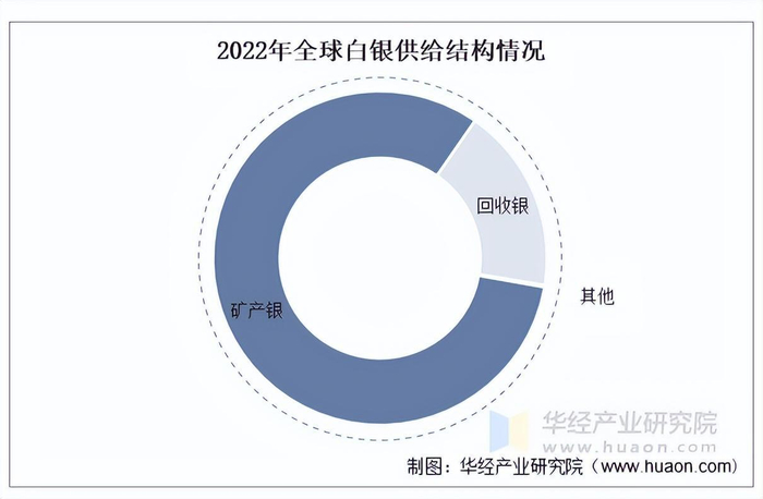 资料来源：世界白银协会，华经产业研究院整理