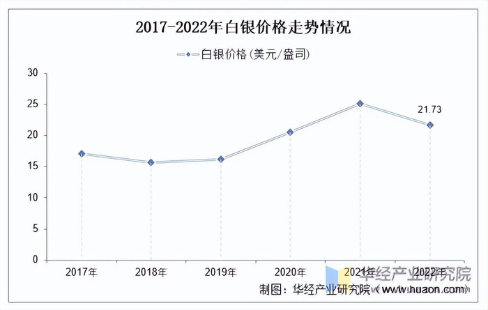 资料来源：世界白银协会，华经产业研究院整理