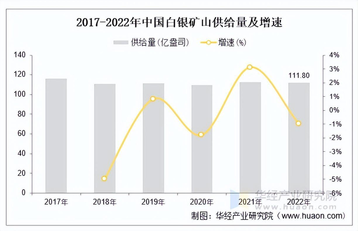 资料来源：世界白银协会，华经产业研究院整理