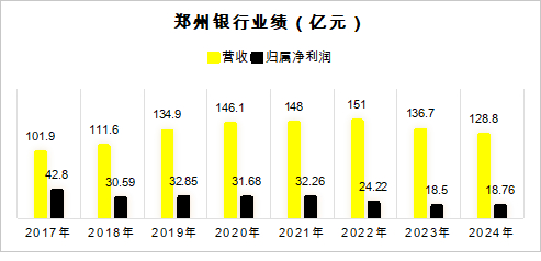 ▲数据来源：郑州银行财报