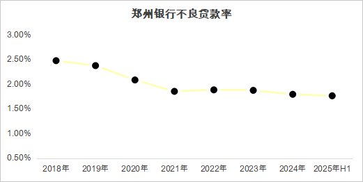 ▲数据来源：郑州银行财报