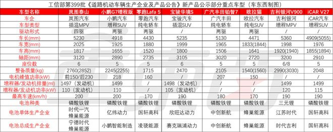 ▲工信部第399批《道路机动车辆生产企业及产品公告》新产品公示部分重点车型