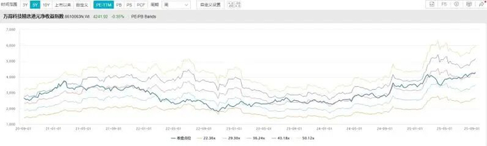 数据来源：Wind数据 截止日：2025-09-02