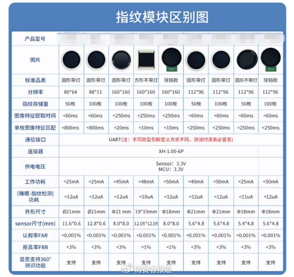 指纹识别模块采购列表  图源：深圳一家指纹模块供应商提供