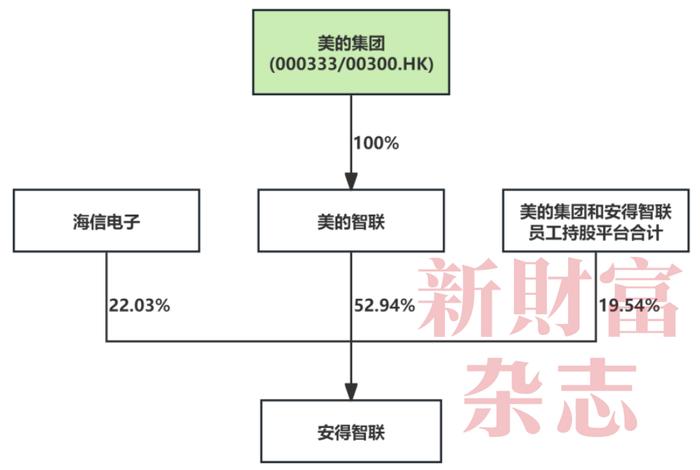数据来源：《新财富》杂志根据招股书整理
