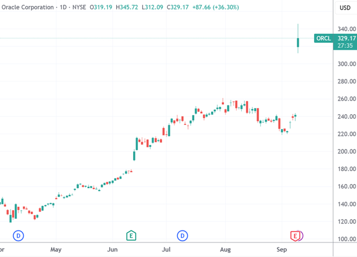 （甲骨文日線圖，來源：TradingView）