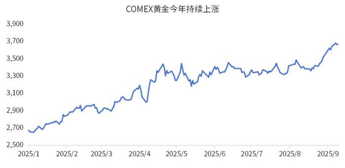 数据来源：wind，金斧子投研中心