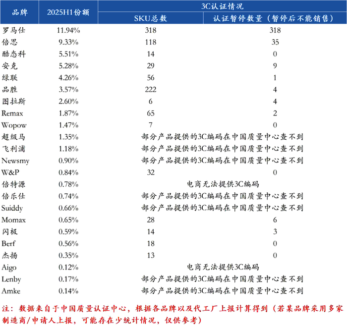 图1：国内充电宝品牌3C认证情况（来源：开源证券）