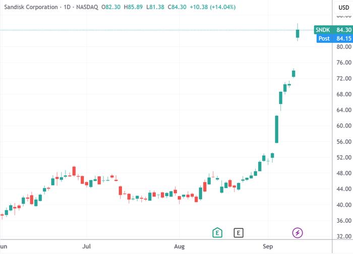 (美光科技、闪迪日线图,暴拉江南app体育下载官网来源:TradingView)