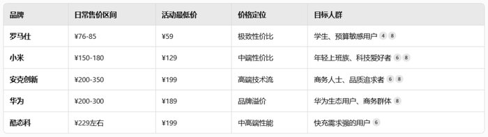 图2：国内充电宝品牌价格区间（来源：腾讯元宝总结）
