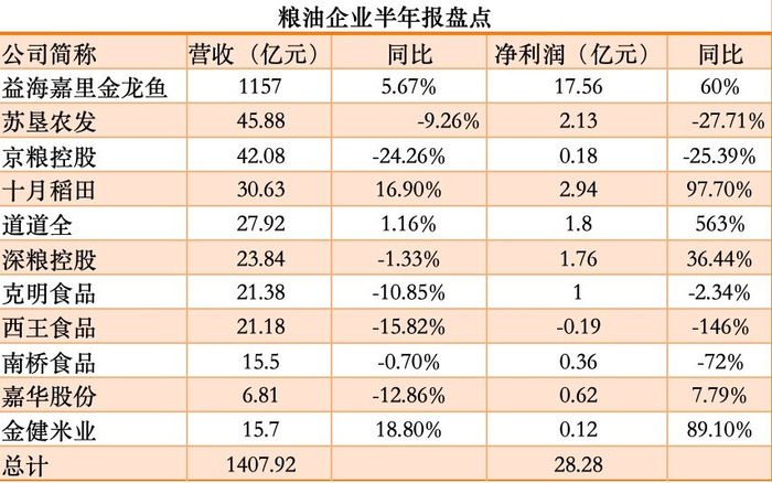 A股、港股粮油企业2025年上半年业绩盘点。制图/新京报记者刘欢