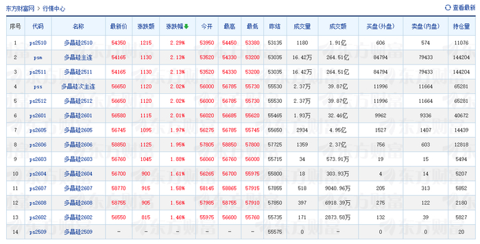  多晶硅期货9月12日上午走势 来源：东方财富 