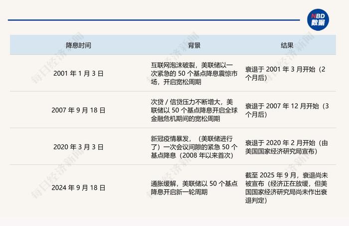 美联储 50 个基点降息与历次衰退时间表