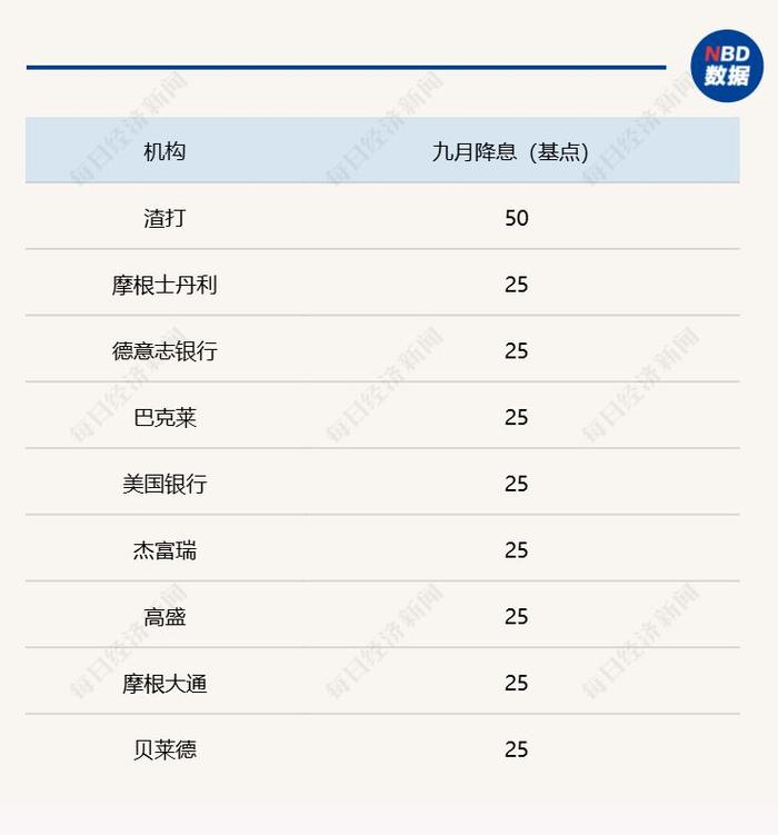 机构对美联储9月降息幅度的预测