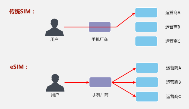 eSIM 降低了用户对运营商的粘性
